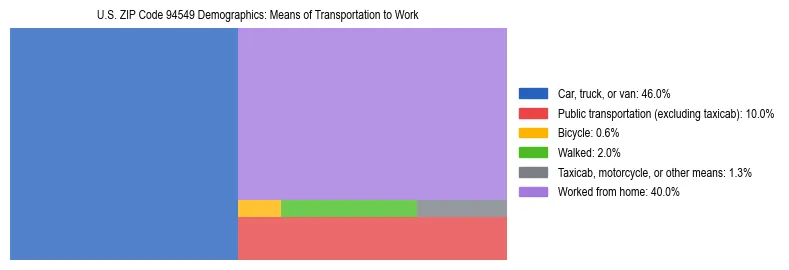 Treemap showing means of transportation to work distribution in US ZIP Code 94549.