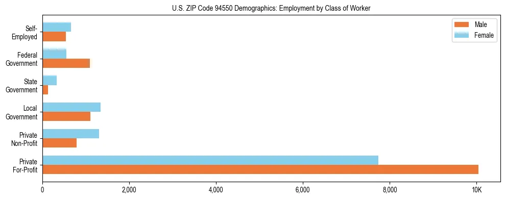 Horizontal bar chart showing employment distribution by class of worker and gender in US ZIP Code 94550, based on 2023 ACS data.