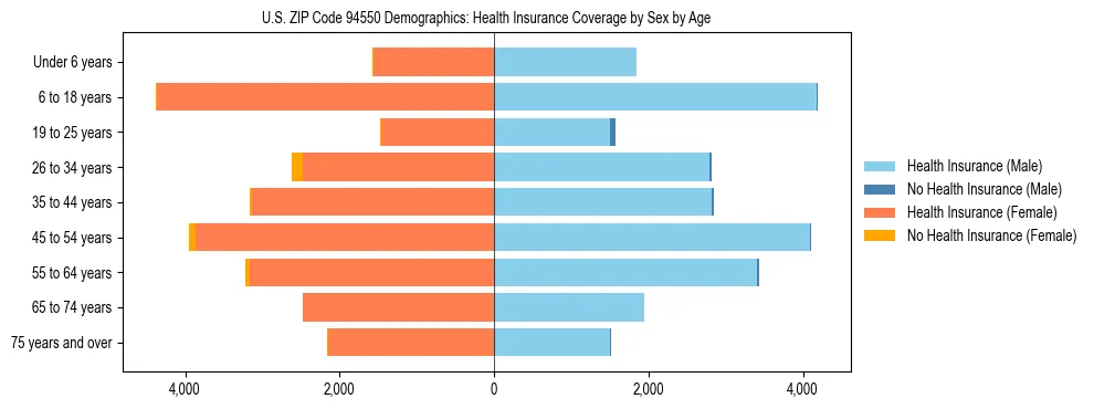 Pyramid chart showing health insurance coverage by age and sex in US ZIP Code 94550.