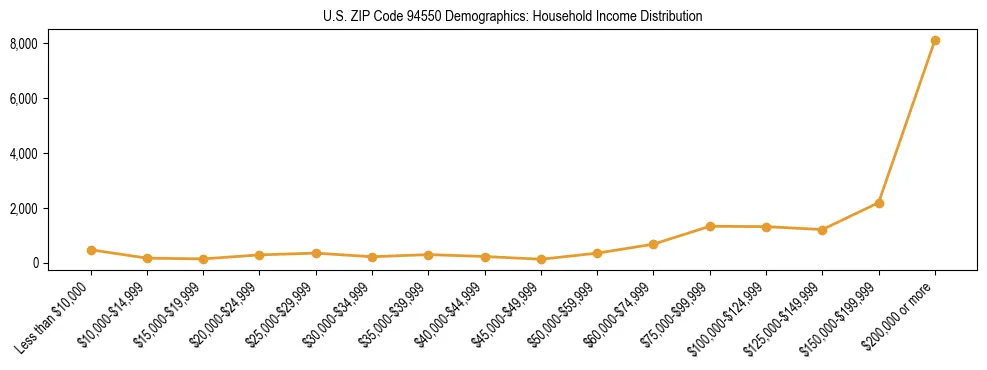 Horizontal bar chart showing household income distribution in US ZIP Code 94550.