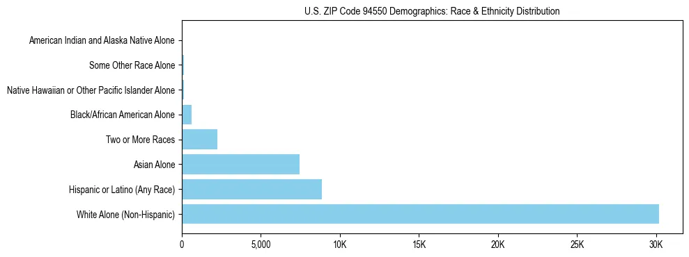Race and Ethnicity Distribution Chart for US ZIP Code 94550