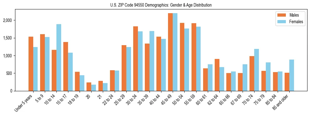 Bar chart showing the population distribution of US ZIP Code 94550 by age group and gender, based on 2023 ACS data.