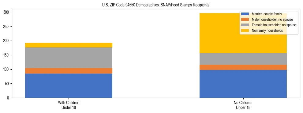 Stacked bar chart showing SNAP/Food Stamps recipient household composition by presence of children under 18 in US ZIP Code 94550, based on 2023 ACS data.