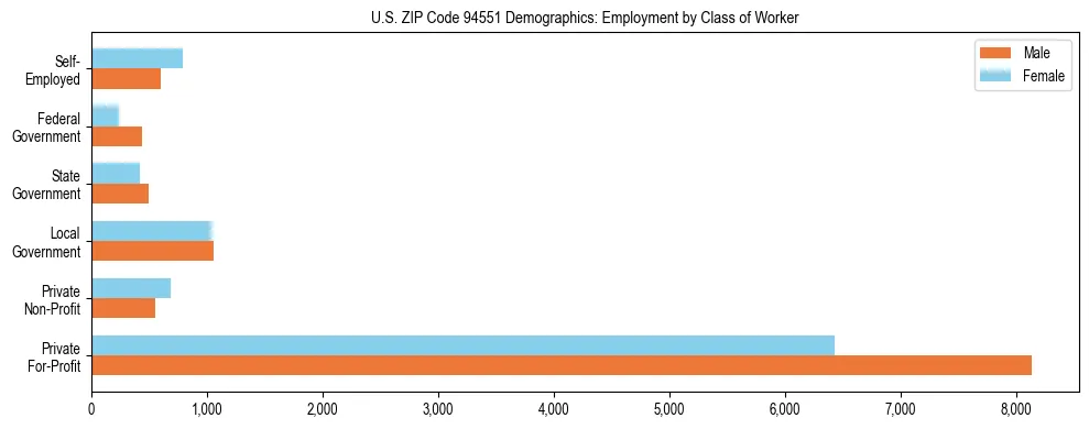 Horizontal bar chart showing employment distribution by class of worker and gender in US ZIP Code 94551, based on 2023 ACS data.