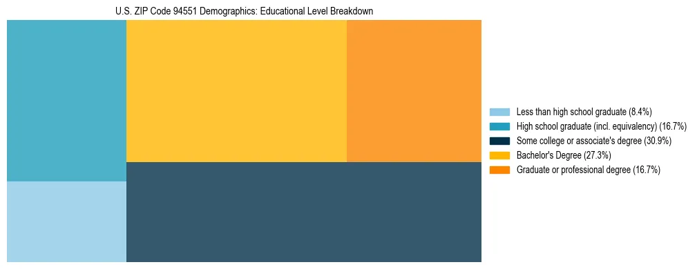 Treemap chart illustrating the educational attainment breakdown for population 25 years and over in US ZIP Code 94551.