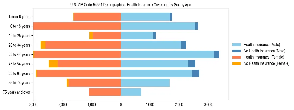 Pyramid chart showing health insurance coverage by age and sex in US ZIP Code 94551.