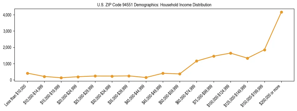 Horizontal bar chart showing household income distribution in US ZIP Code 94551.