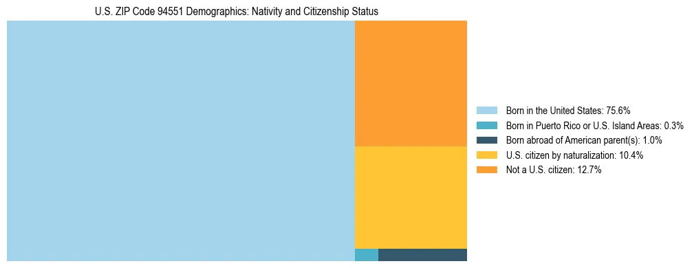 Treemap showing the population distribution by nativity and citizenship status in US ZIP Code 94551 based on U.S. Census data.