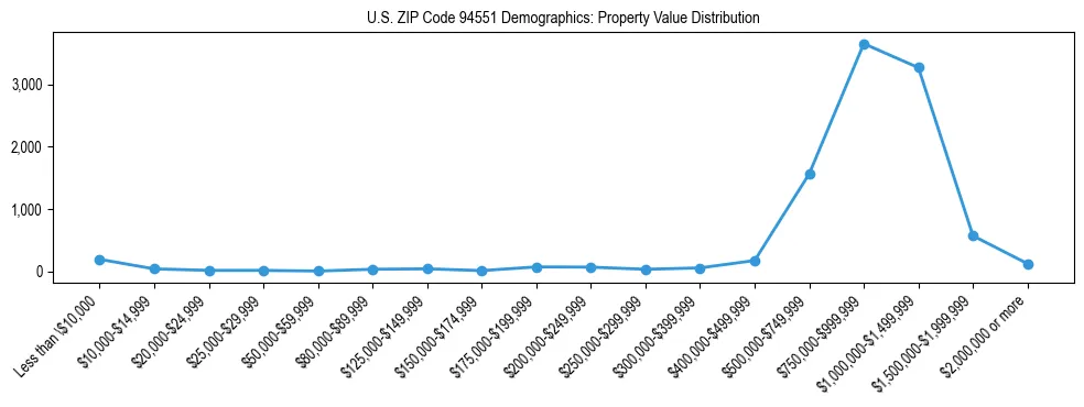 Line chart showing the distribution of property values for owner-occupied housing units in US ZIP Code 94551.
