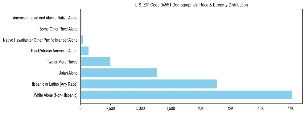 Race and Ethnicity Distribution Chart for US ZIP Code 94551