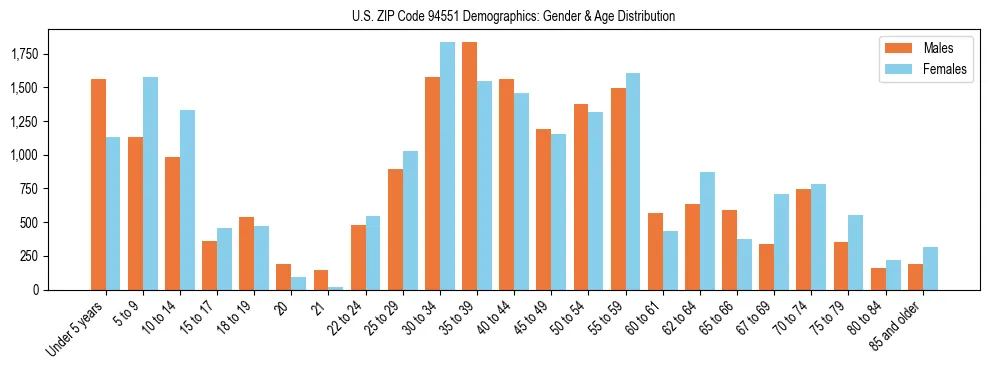 Bar chart showing the population distribution of US ZIP Code 94551 by age group and gender, based on 2023 ACS data.