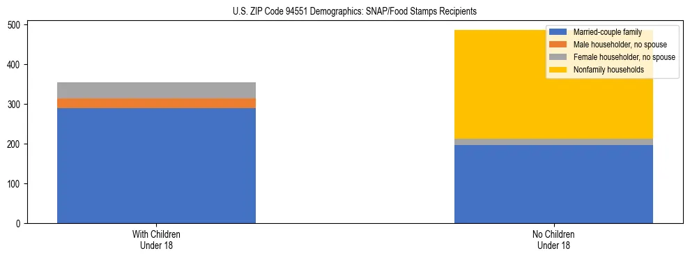 Stacked bar chart showing SNAP/Food Stamps recipient household composition by presence of children under 18 in US ZIP Code 94551, based on 2023 ACS data.