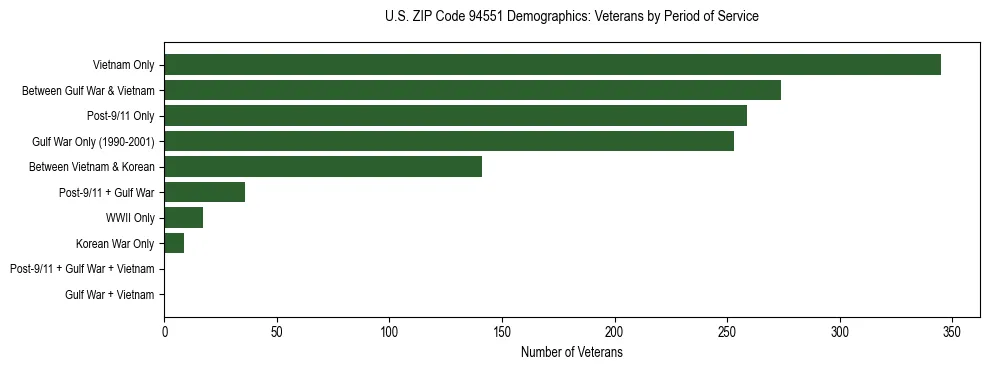 Horizontal bar chart showing veteran distribution by period of military service in US ZIP Code 94551, based on 2023 ACS data.