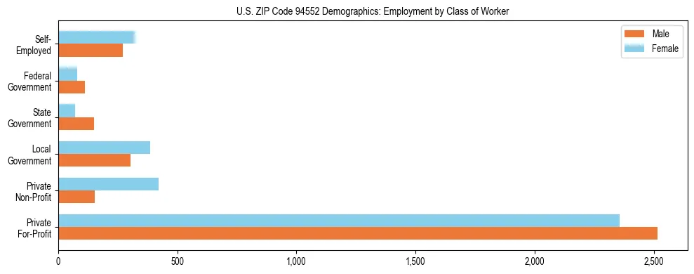 Horizontal bar chart showing employment distribution by class of worker and gender in US ZIP Code 94552, based on 2023 ACS data.