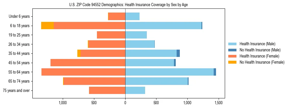 Pyramid chart showing health insurance coverage by age and sex in US ZIP Code 94552.