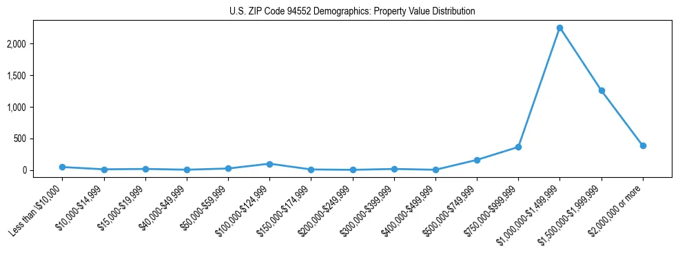 Line chart showing the distribution of property values for owner-occupied housing units in US ZIP Code 94552.