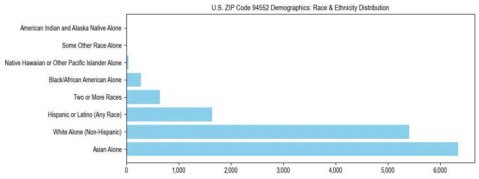 Race and Ethnicity Distribution Chart for US ZIP Code 94552