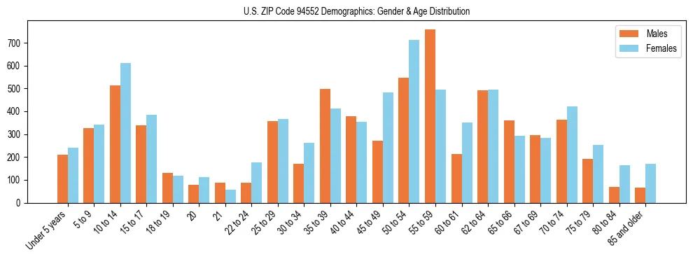 Bar chart showing the population distribution of US ZIP Code 94552 by age group and gender, based on 2023 ACS data.