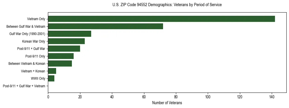 Horizontal bar chart showing veteran distribution by period of military service in US ZIP Code 94552, based on 2023 ACS data.