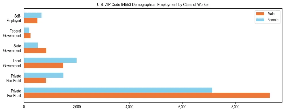 Horizontal bar chart showing employment distribution by class of worker and gender in US ZIP Code 94553, based on 2023 ACS data.