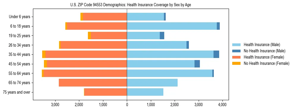 Pyramid chart showing health insurance coverage by age and sex in US ZIP Code 94553.