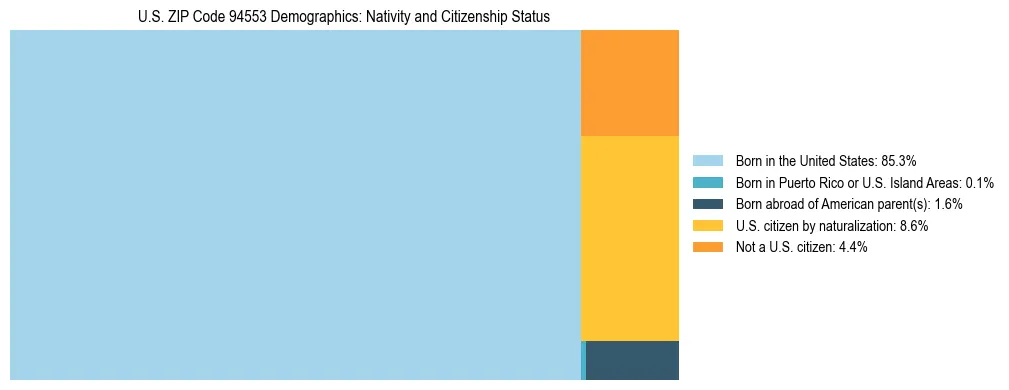 Treemap showing the population distribution by nativity and citizenship status in US ZIP Code 94553 based on U.S. Census data.