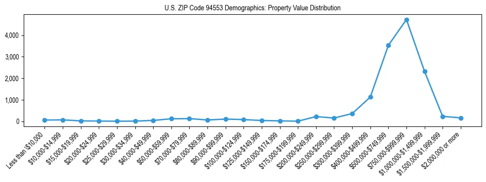 Line chart showing the distribution of property values for owner-occupied housing units in US ZIP Code 94553.