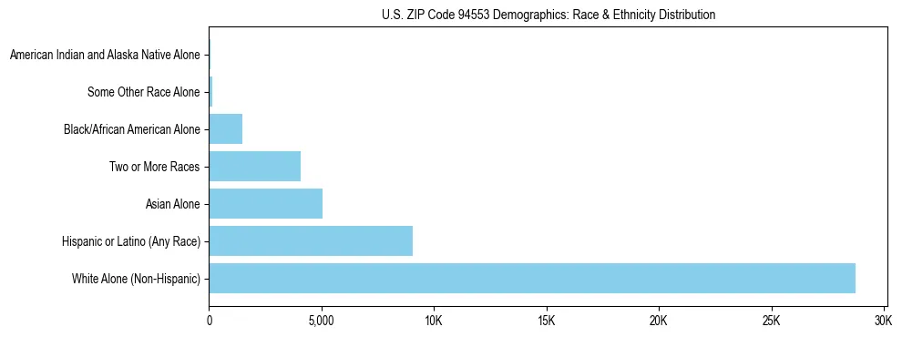 Race and Ethnicity Distribution Chart for US ZIP Code 94553