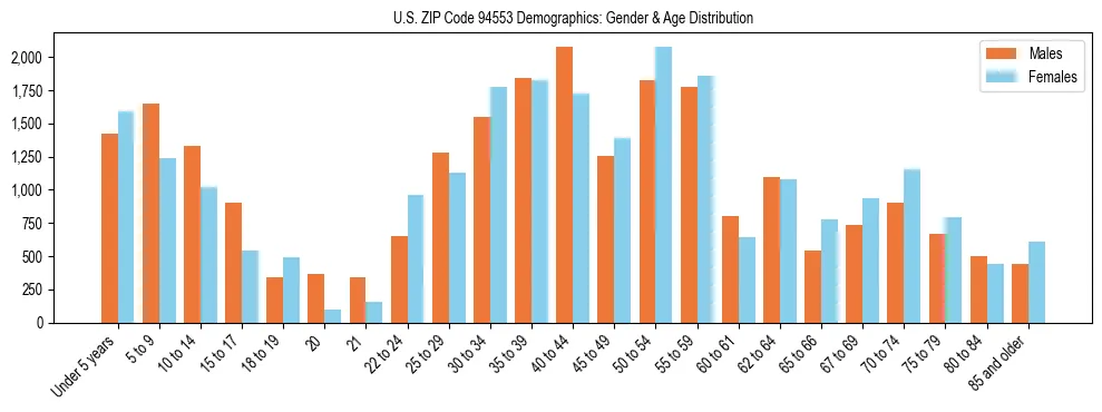 Bar chart showing the population distribution of US ZIP Code 94553 by age group and gender, based on 2023 ACS data.