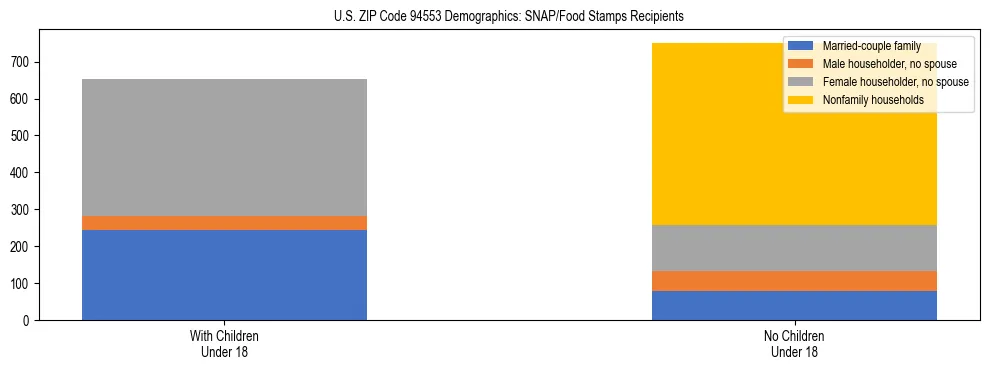 Stacked bar chart showing SNAP/Food Stamps recipient household composition by presence of children under 18 in US ZIP Code 94553, based on 2023 ACS data.