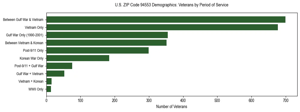 Horizontal bar chart showing veteran distribution by period of military service in US ZIP Code 94553, based on 2023 ACS data.