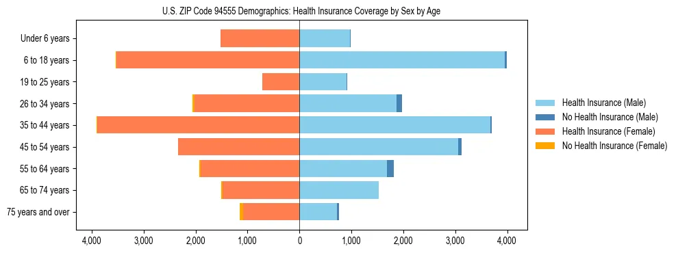 Pyramid chart showing health insurance coverage by age and sex in US ZIP Code 94555.