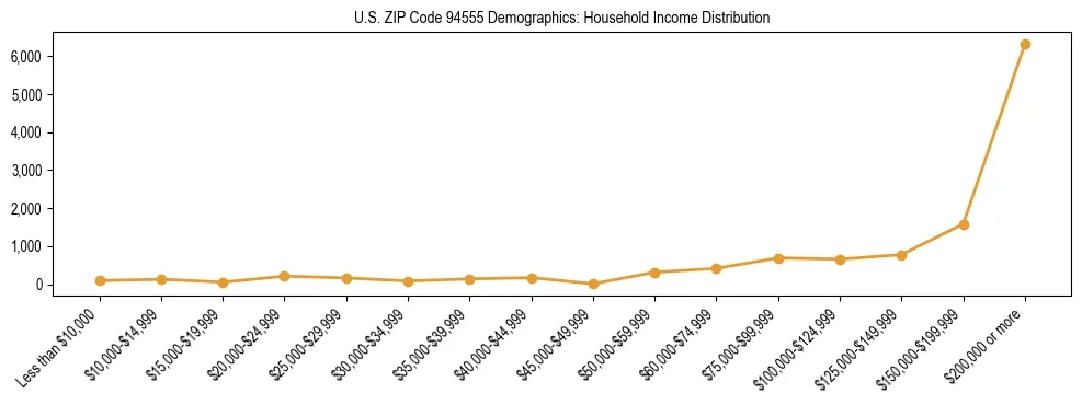 Horizontal bar chart showing household income distribution in US ZIP Code 94555.