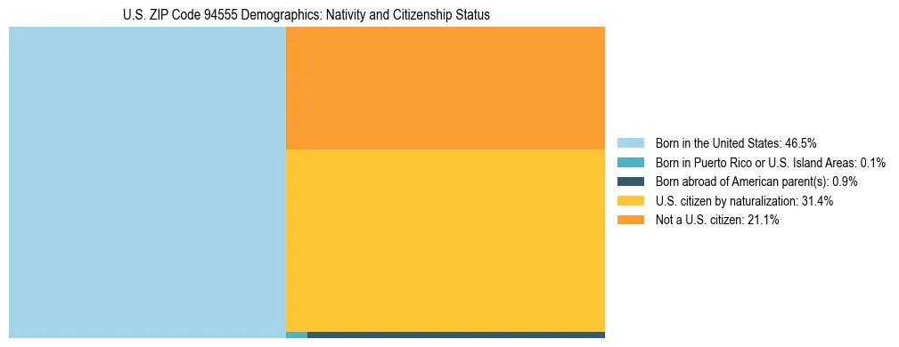 Treemap showing the population distribution by nativity and citizenship status in US ZIP Code 94555 based on U.S. Census data.
