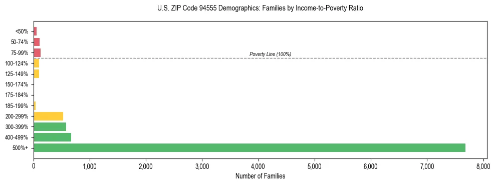 Horizontal bar chart showing family distribution by income-to-poverty ratio in US ZIP Code 94555, based on 2023 ACS data.