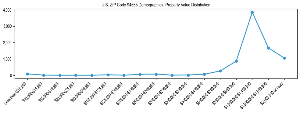 Line chart showing the distribution of property values for owner-occupied housing units in US ZIP Code 94555.
