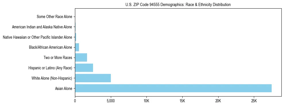 Race and Ethnicity Distribution Chart for US ZIP Code 94555