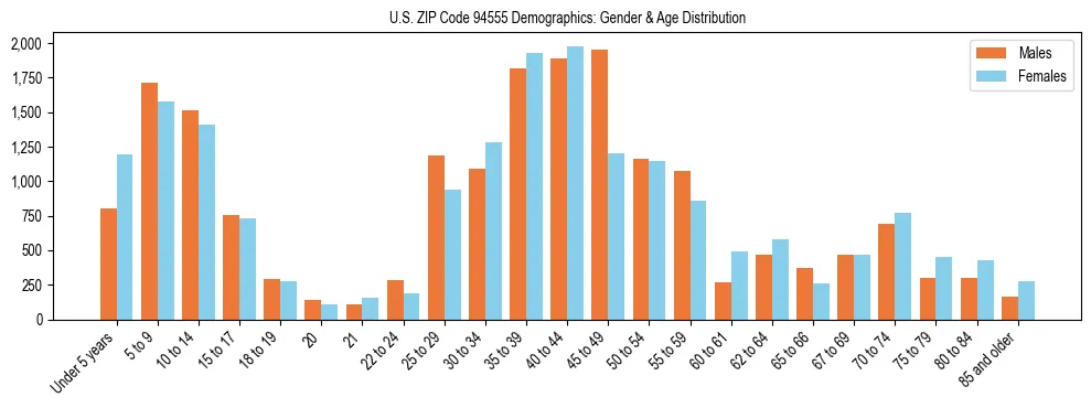 Bar chart showing the population distribution of US ZIP Code 94555 by age group and gender, based on 2023 ACS data.