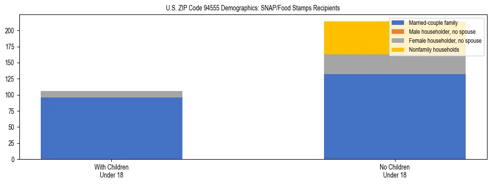 Stacked bar chart showing SNAP/Food Stamps recipient household composition by presence of children under 18 in US ZIP Code 94555, based on 2023 ACS data.