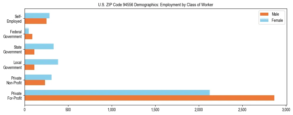 Horizontal bar chart showing employment distribution by class of worker and gender in US ZIP Code 94556, based on 2023 ACS data.