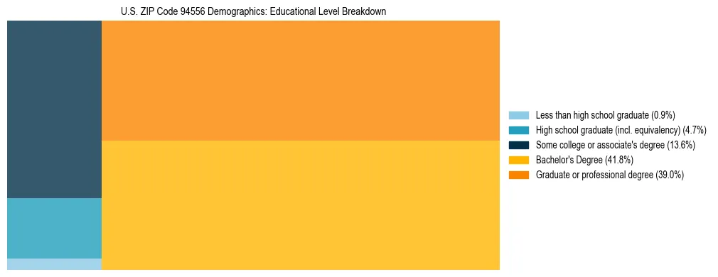 Treemap chart illustrating the educational attainment breakdown for population 25 years and over in US ZIP Code 94556.