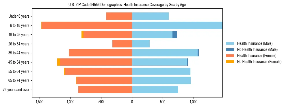 Pyramid chart showing health insurance coverage by age and sex in US ZIP Code 94556.
