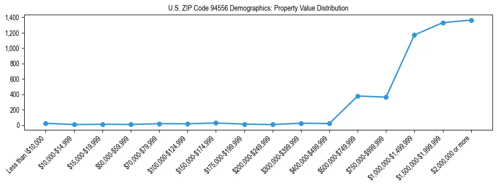 Line chart showing the distribution of property values for owner-occupied housing units in US ZIP Code 94556.