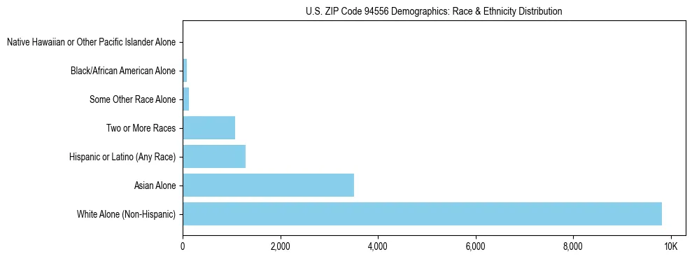 Race and Ethnicity Distribution Chart for US ZIP Code 94556