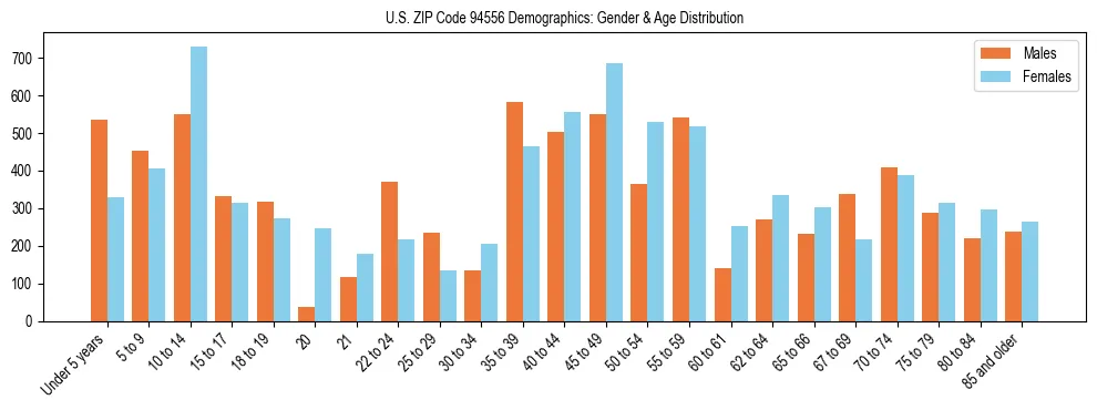 Bar chart showing the population distribution of US ZIP Code 94556 by age group and gender, based on 2023 ACS data.