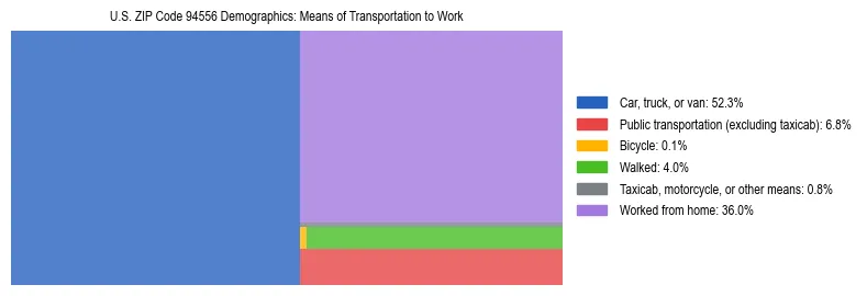 Treemap showing means of transportation to work distribution in US ZIP Code 94556.