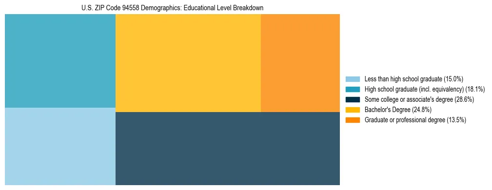 Treemap chart illustrating the educational attainment breakdown for population 25 years and over in US ZIP Code 94558.