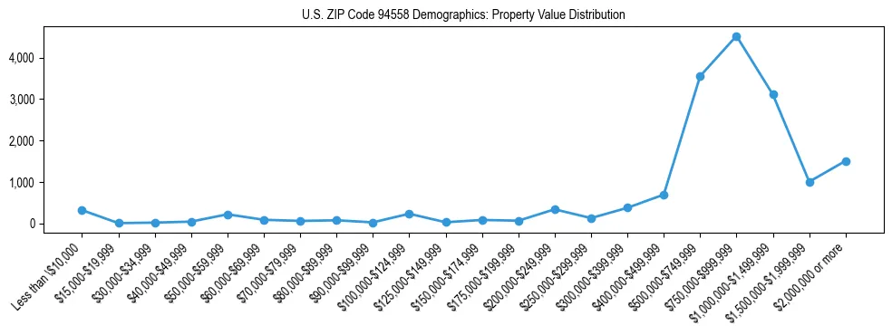 Line chart showing the distribution of property values for owner-occupied housing units in US ZIP Code 94558.