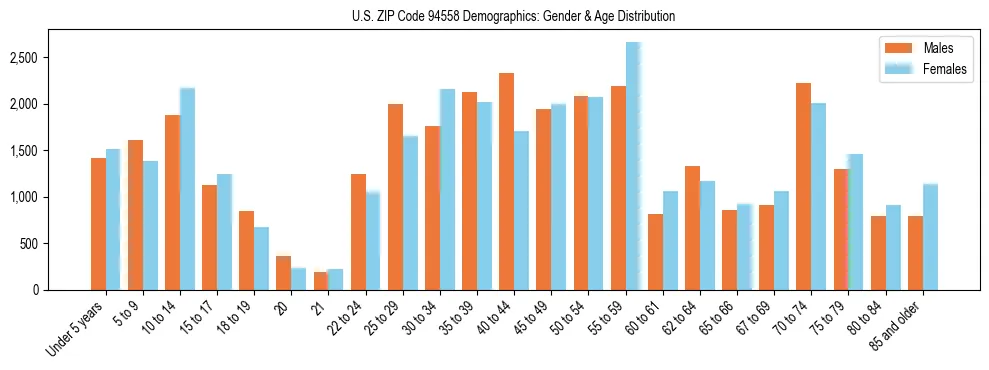 Bar chart showing the population distribution of US ZIP Code 94558 by age group and gender, based on 2023 ACS data.