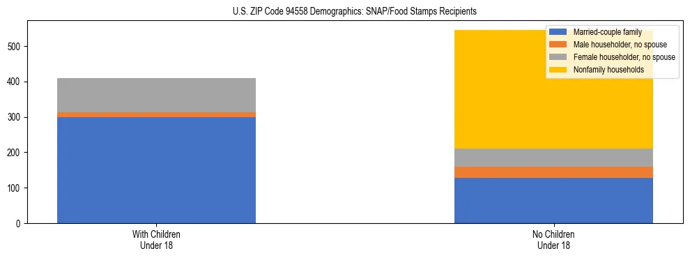 Stacked bar chart showing SNAP/Food Stamps recipient household composition by presence of children under 18 in US ZIP Code 94558, based on 2023 ACS data.